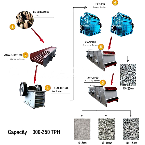 350-400 TPH Granite Crushing line Made in Korea